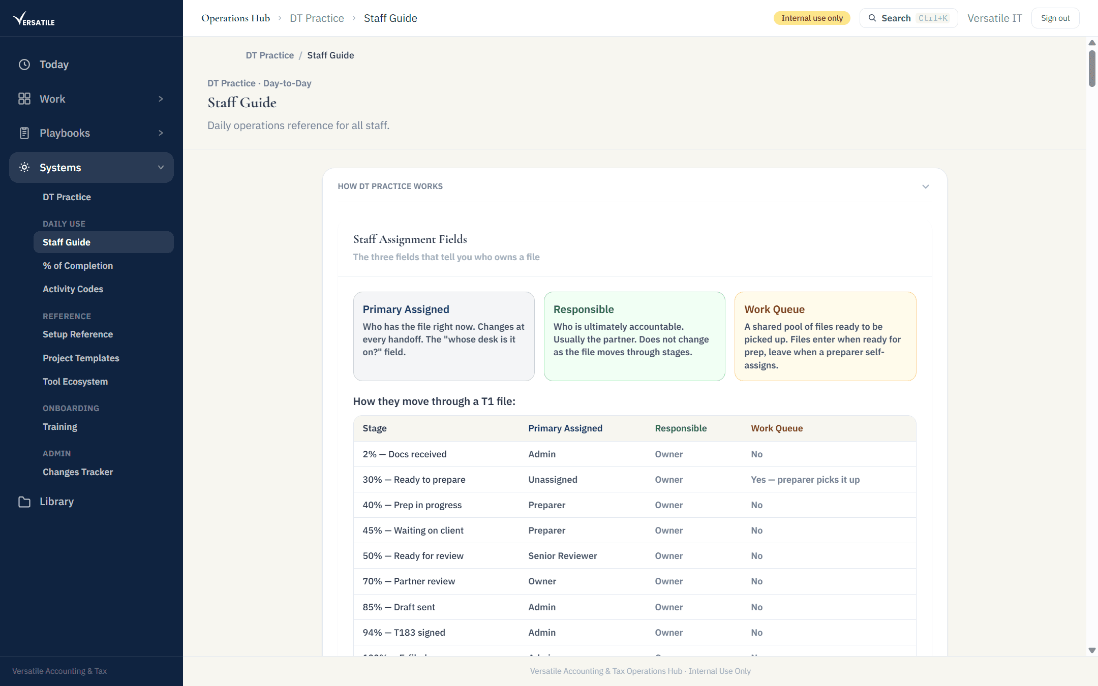 DT Practice staff guide with assignment-field reference and stage-by-stage role table