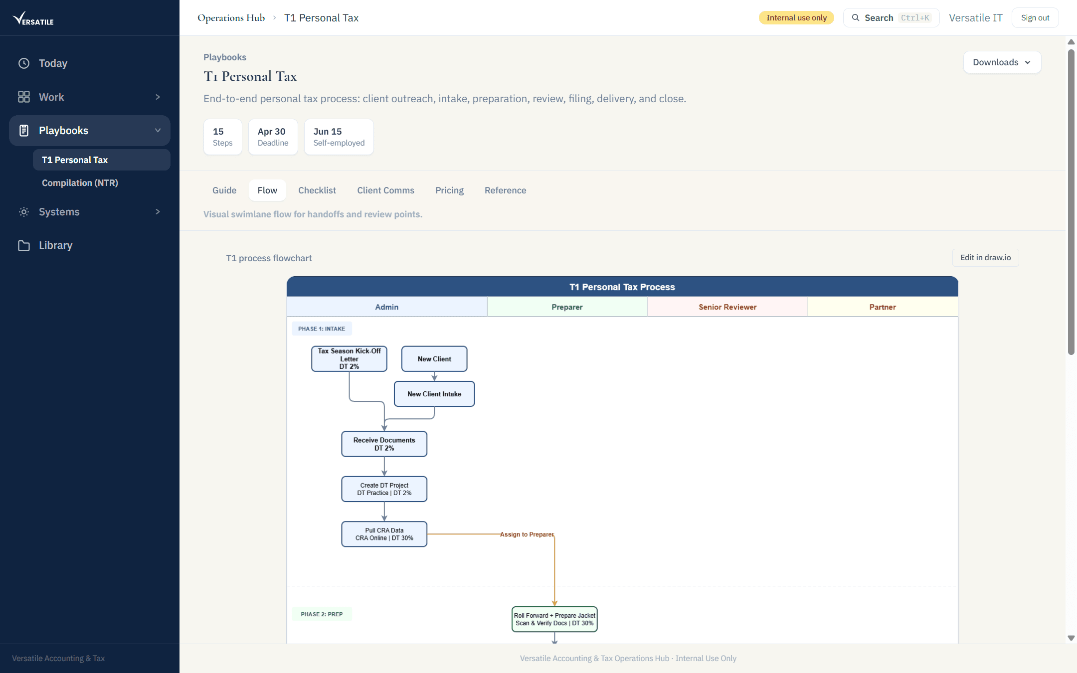 T1 process flowchart in swimlane form across Admin, Preparer, Senior Reviewer, and Partner
