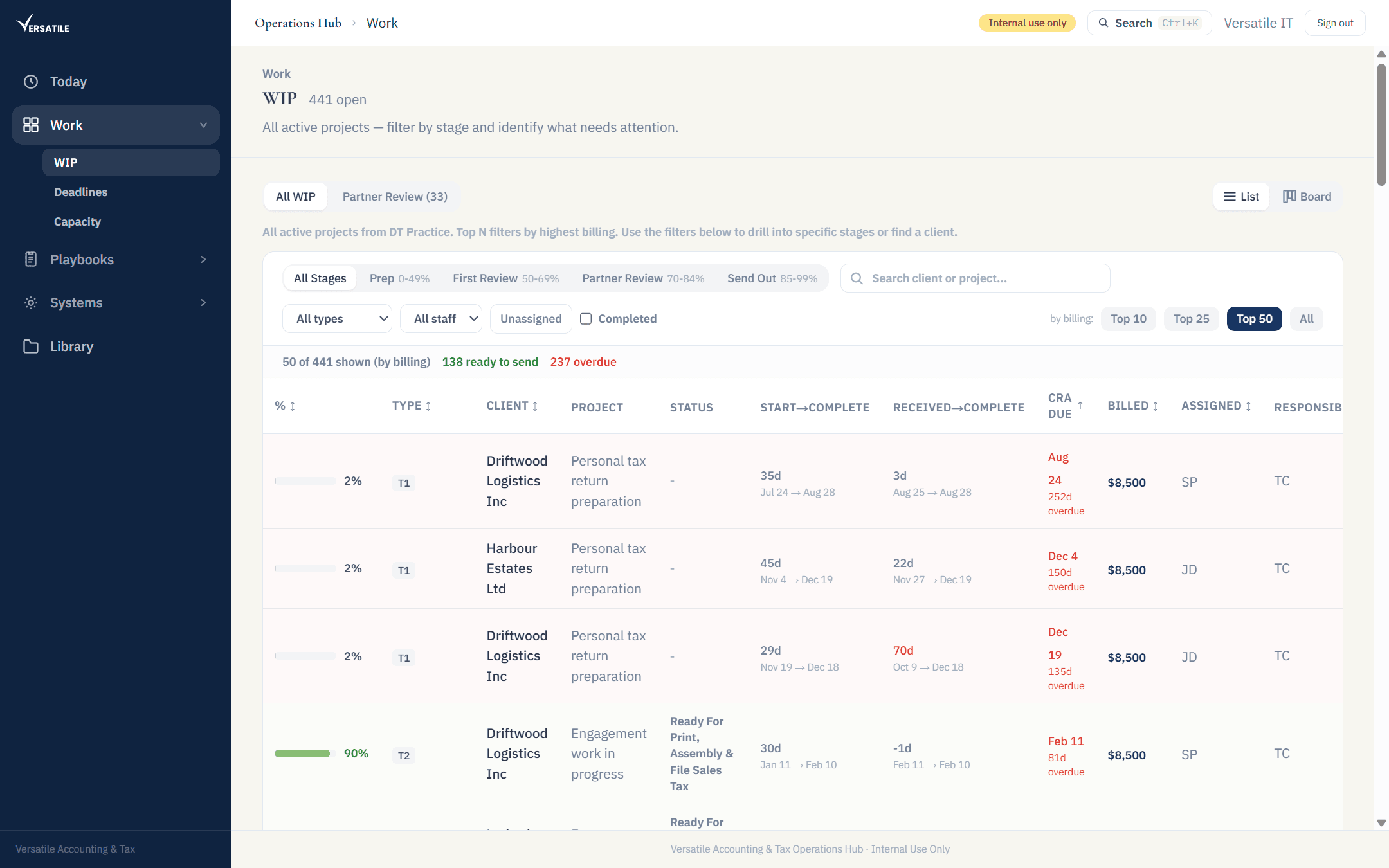 WIP page with the full project tracker, stage filters, and per-staff load